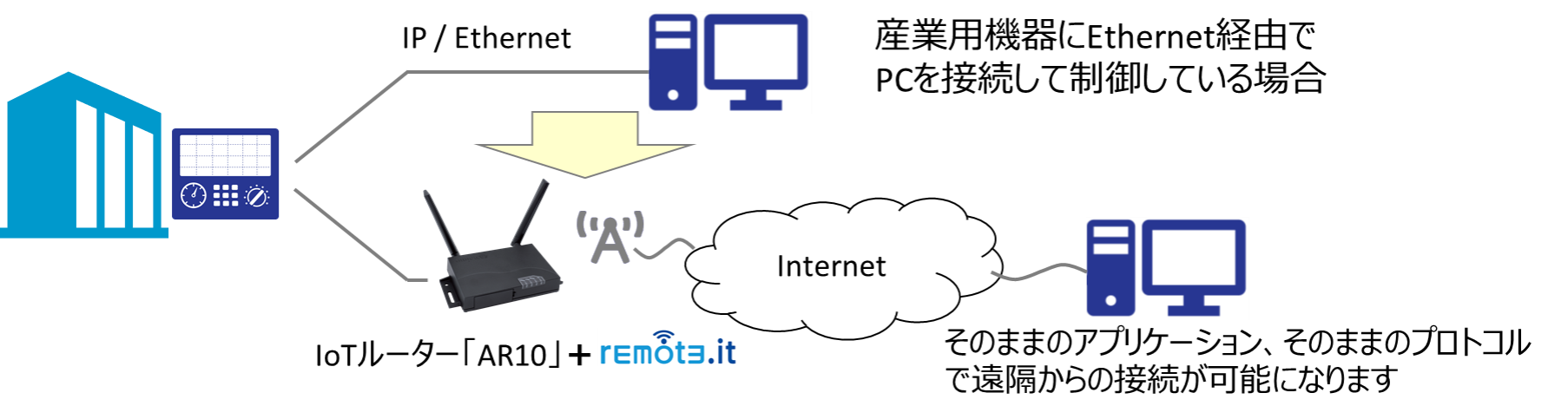 図2：IoTルーター amnimo Rシリーズ AR10により遠隔接続する際の構成図　remote.it/デバイス管理システム