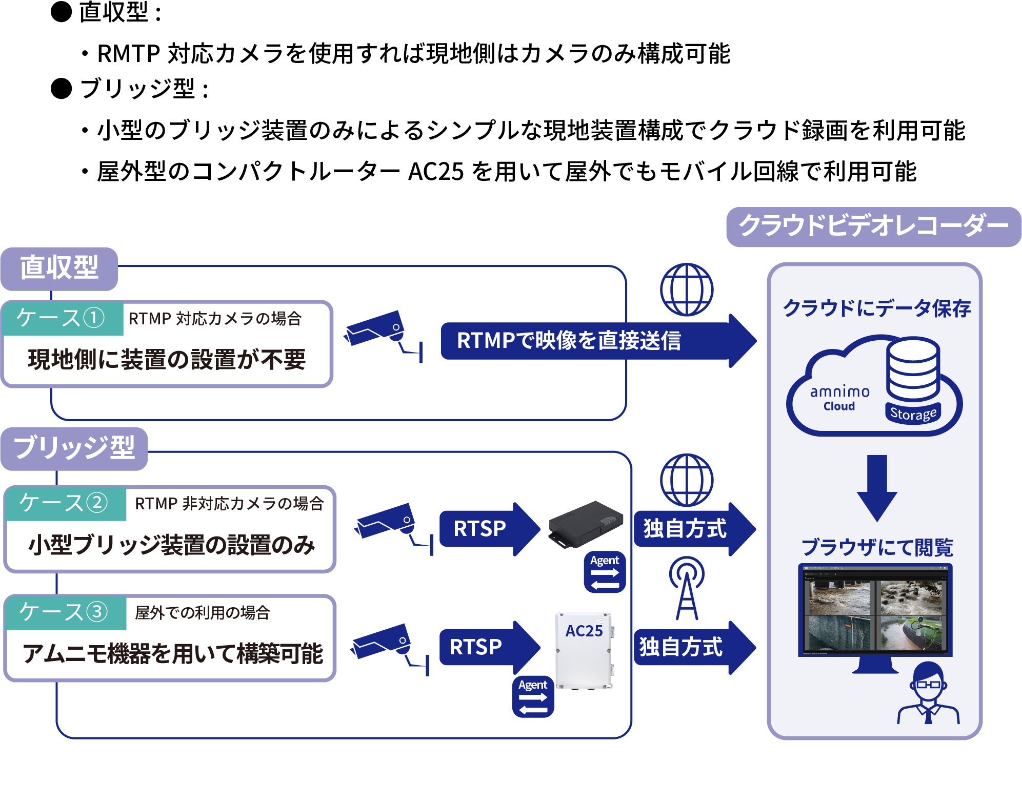 統合ビデオ管理システムの利用イメージ