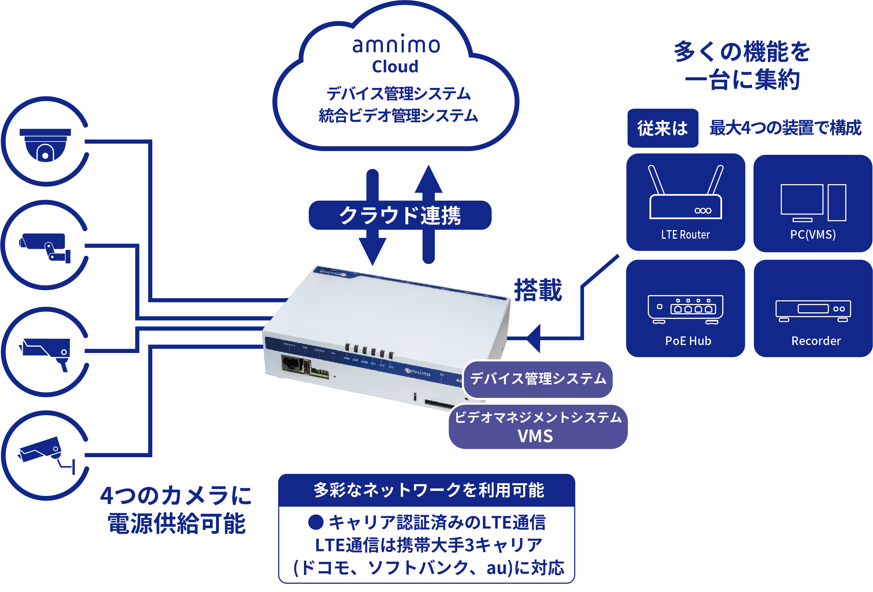 監視カメラソリューションの機能