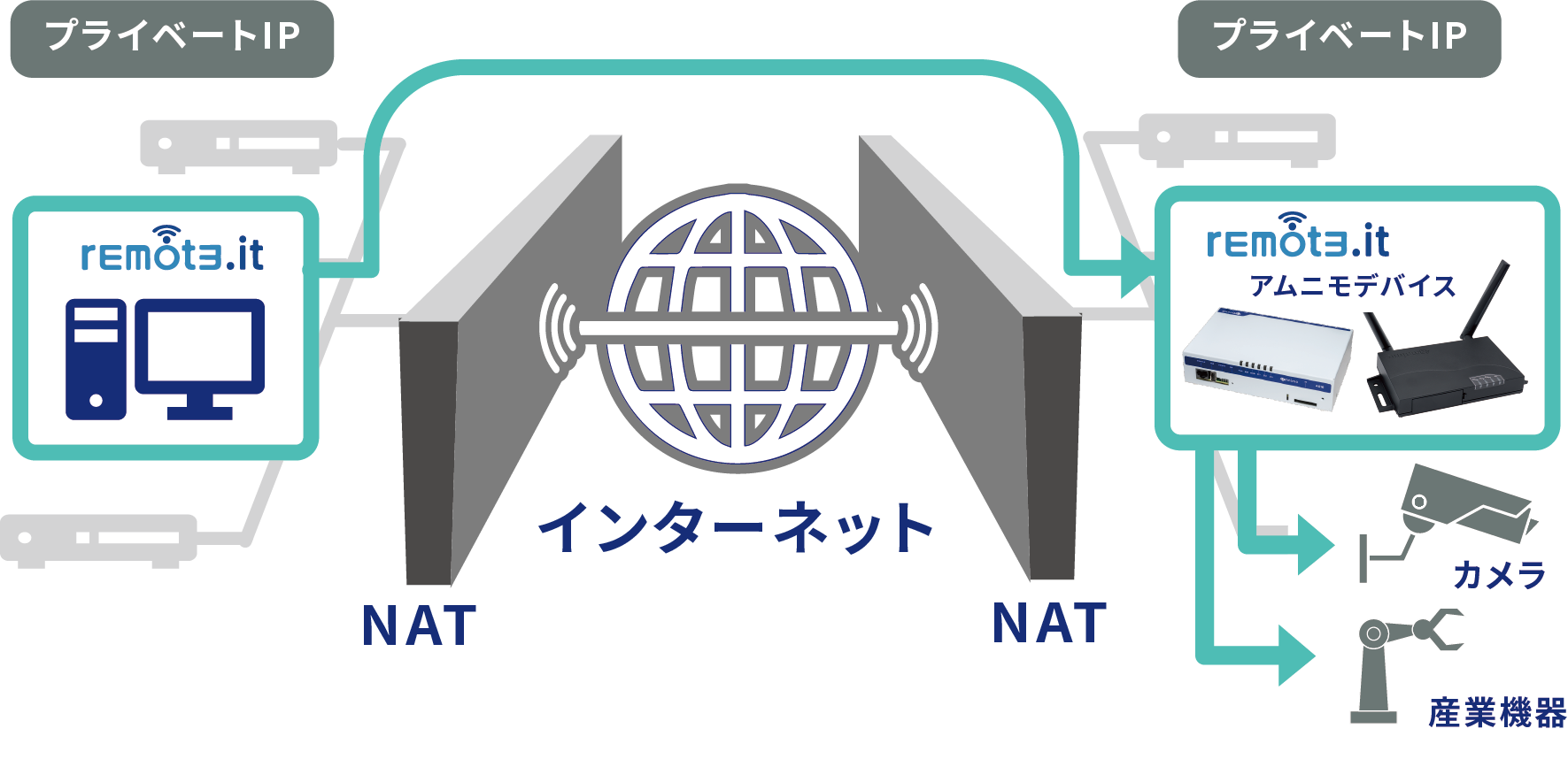 図：remote.itによる実現するP2P接続の構成