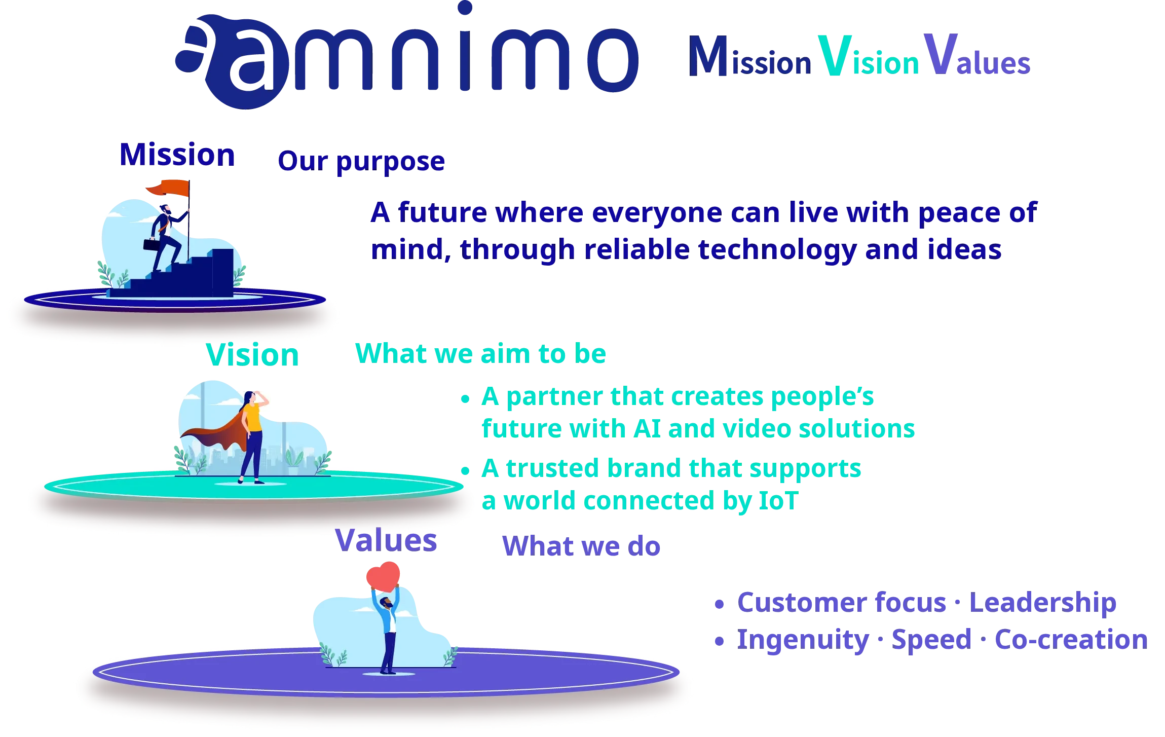 Mission (our purpose): A future where everyone can live with peace of mind, through reliable technology and ideas. Vision (what we aim to be): A partner that creates people’s future with AI and video solutions. A trusted brand that supports a world connected by IoT. Values (what we do): Customer focus, leadership, ingenuity, speed, and co-creation.