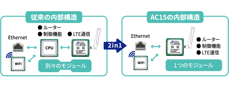 図１：無線LAN搭載型コンパクトルーターAC15の装置構造