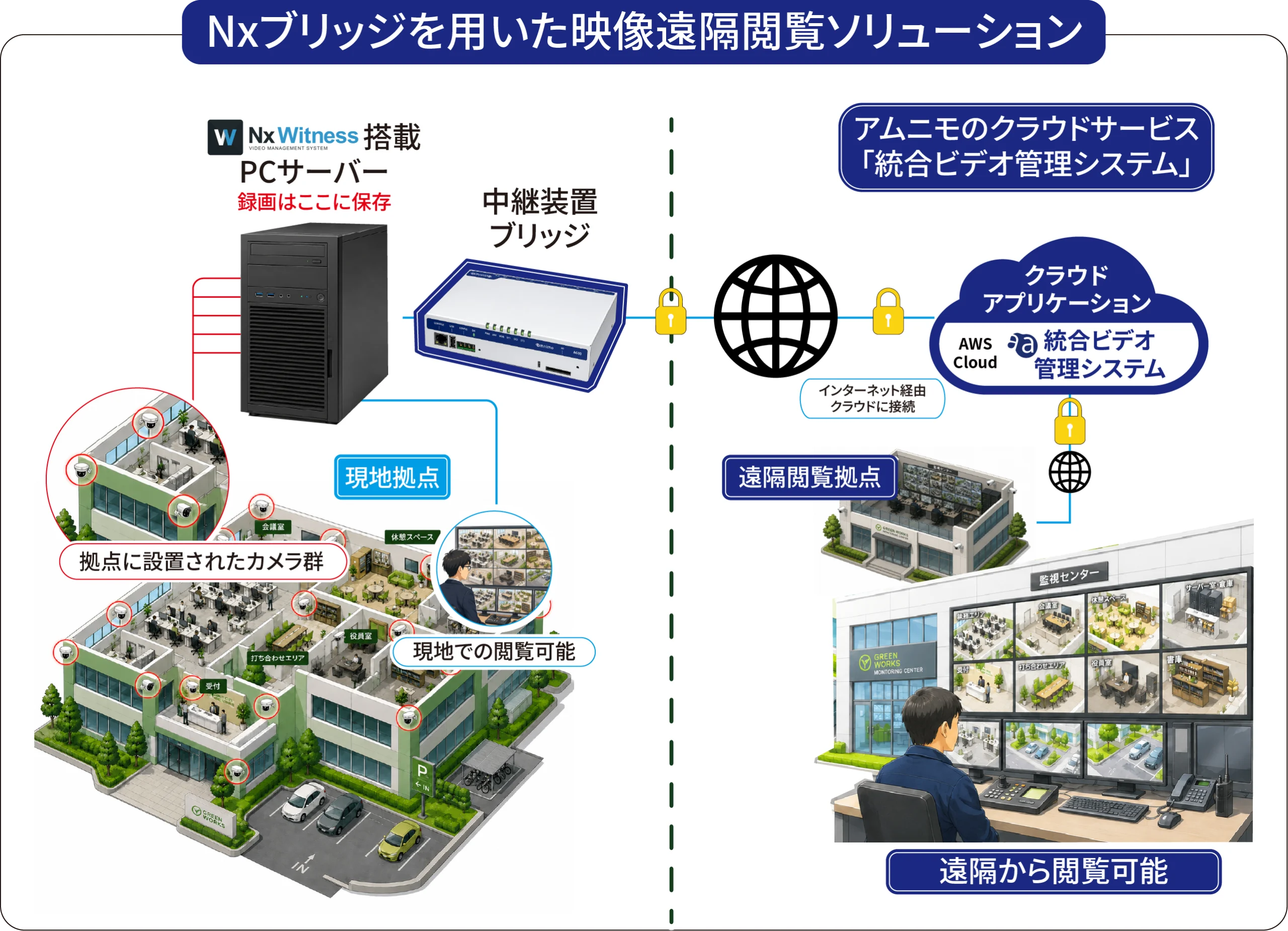 Nxブリッジ：拠点の監視カメラを丸ごと遠隔閲覧可能に